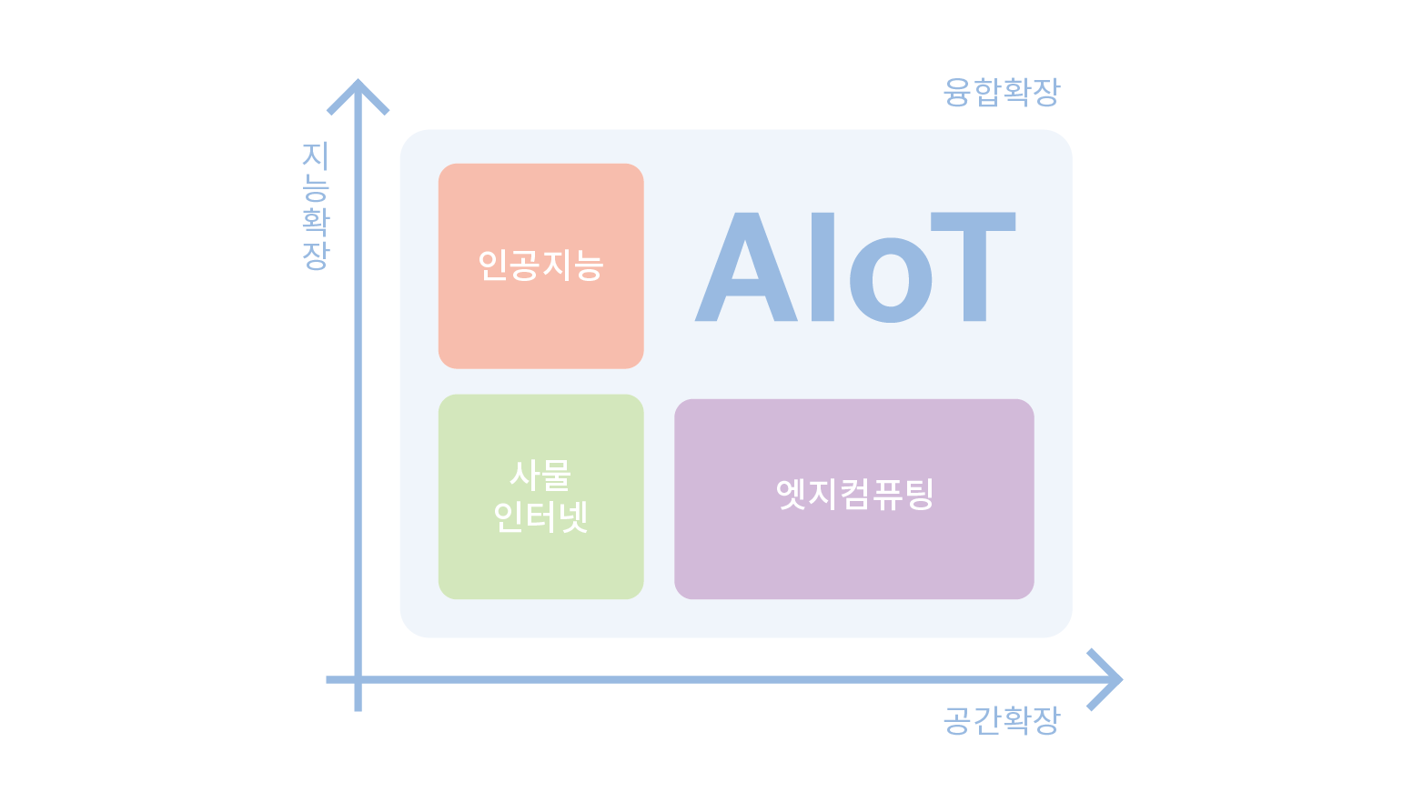 AIoT Concept