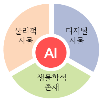 AI of 3 Things